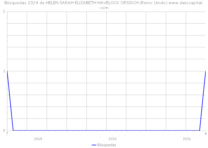 Búsquedas 2024 de HELEN SARAH ELIZABETH HAVELOCK ORSSICH (Reino Unido) 