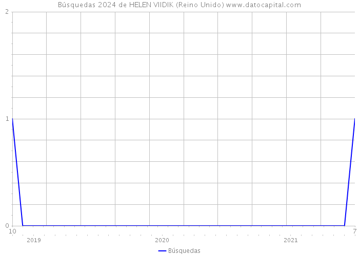 Búsquedas 2024 de HELEN VIIDIK (Reino Unido) 