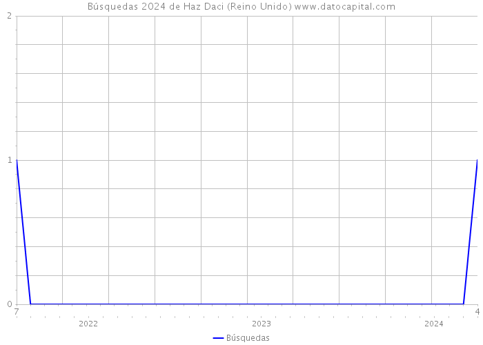 Búsquedas 2024 de Haz Daci (Reino Unido) 