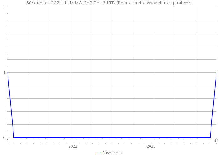 Búsquedas 2024 de IMMO CAPITAL 2 LTD (Reino Unido) 