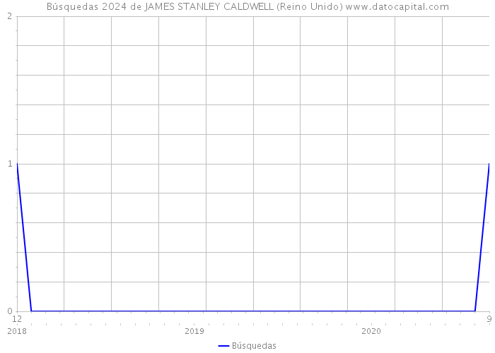 Búsquedas 2024 de JAMES STANLEY CALDWELL (Reino Unido) 