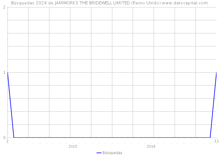 Búsquedas 2024 de JAMWORKS THE BRIDEWELL LIMITED (Reino Unido) 