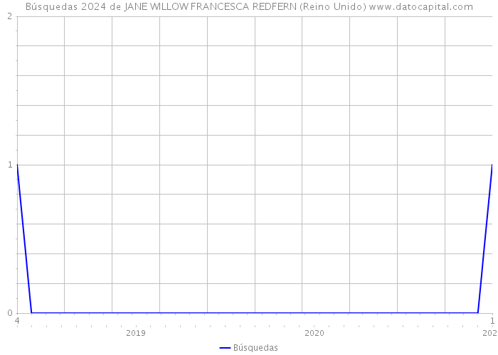 Búsquedas 2024 de JANE WILLOW FRANCESCA REDFERN (Reino Unido) 