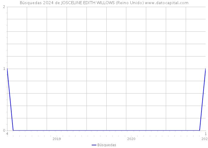 Búsquedas 2024 de JOSCELINE EDITH WILLOWS (Reino Unido) 