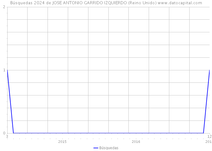 Búsquedas 2024 de JOSE ANTONIO GARRIDO IZQUIERDO (Reino Unido) 