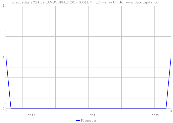 Búsquedas 2024 de LAMBOURNES (SOPHOS) LIMITED (Reino Unido) 