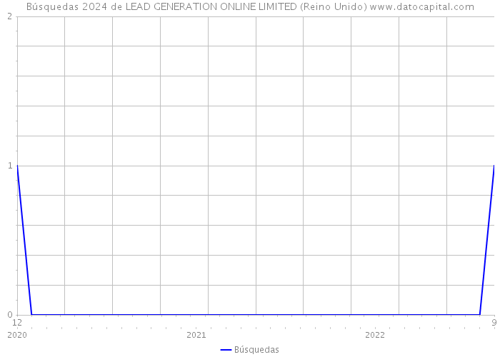 Búsquedas 2024 de LEAD GENERATION ONLINE LIMITED (Reino Unido) 