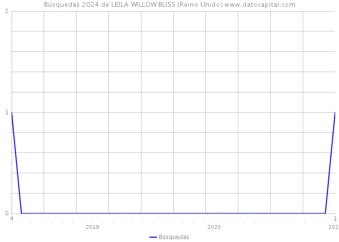 Búsquedas 2024 de LEILA WILLOW BLISS (Reino Unido) 
