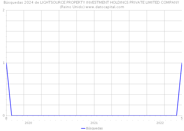 Búsquedas 2024 de LIGHTSOURCE PROPERTY INVESTMENT HOLDINGS PRIVATE LIMITED COMPANY (Reino Unido) 