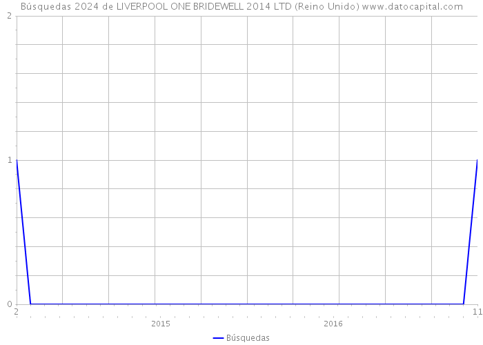 Búsquedas 2024 de LIVERPOOL ONE BRIDEWELL 2014 LTD (Reino Unido) 