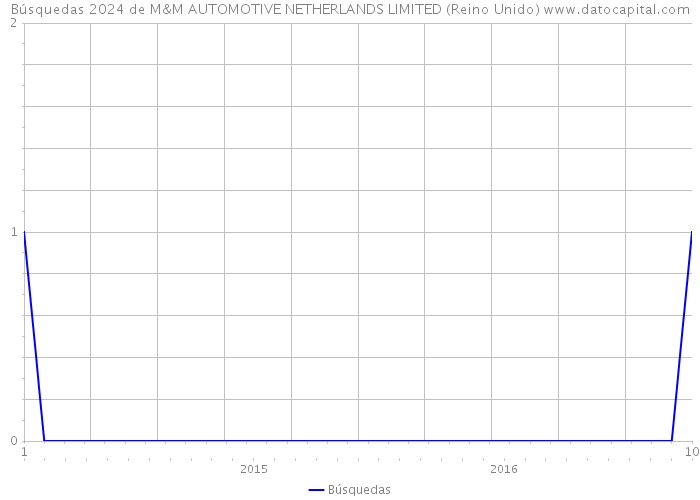 Búsquedas 2024 de M&M AUTOMOTIVE NETHERLANDS LIMITED (Reino Unido) 