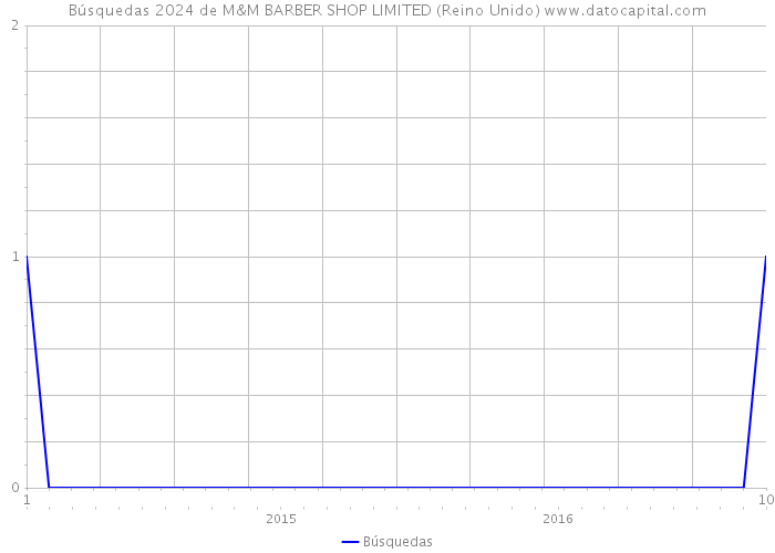 Búsquedas 2024 de M&M BARBER SHOP LIMITED (Reino Unido) 