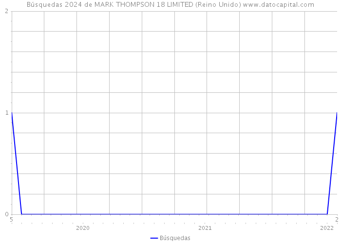 Búsquedas 2024 de MARK THOMPSON 18 LIMITED (Reino Unido) 
