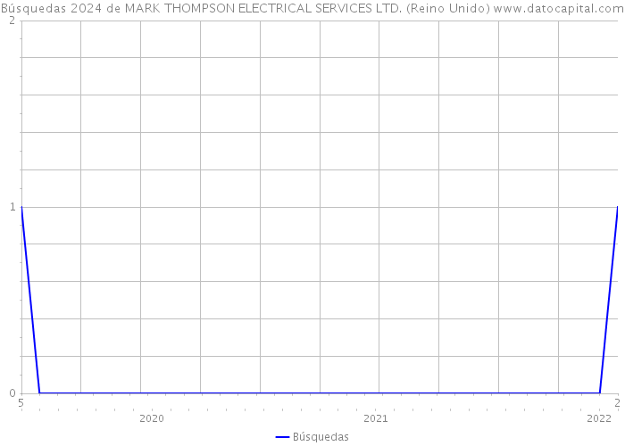 Búsquedas 2024 de MARK THOMPSON ELECTRICAL SERVICES LTD. (Reino Unido) 