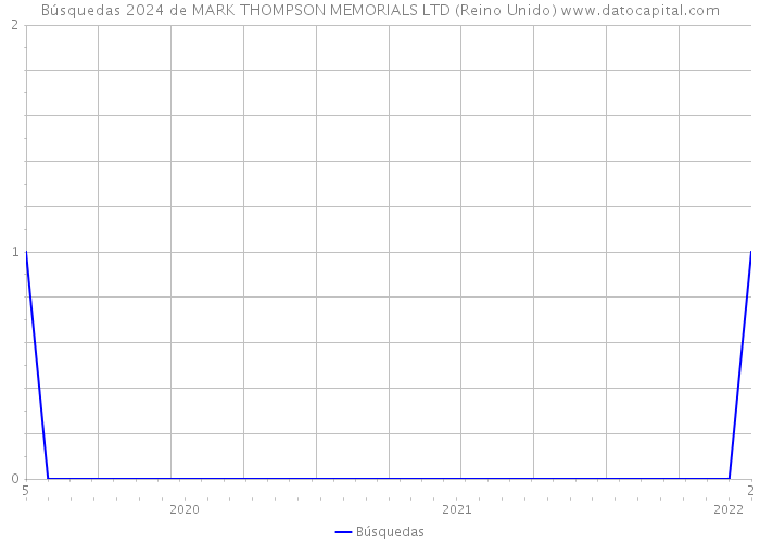 Búsquedas 2024 de MARK THOMPSON MEMORIALS LTD (Reino Unido) 