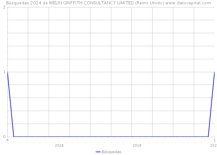 Búsquedas 2024 de MELIN GRIFFITH CONSULTANCY LIMITED (Reino Unido) 