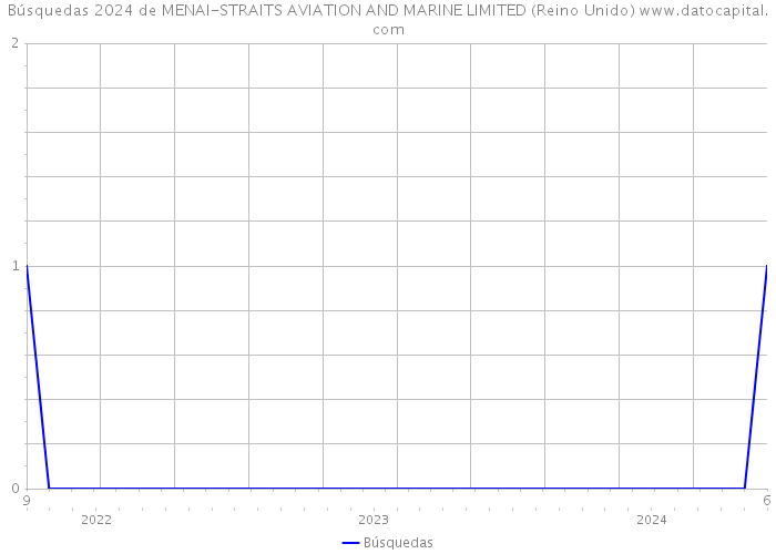 Búsquedas 2024 de MENAI-STRAITS AVIATION AND MARINE LIMITED (Reino Unido) 