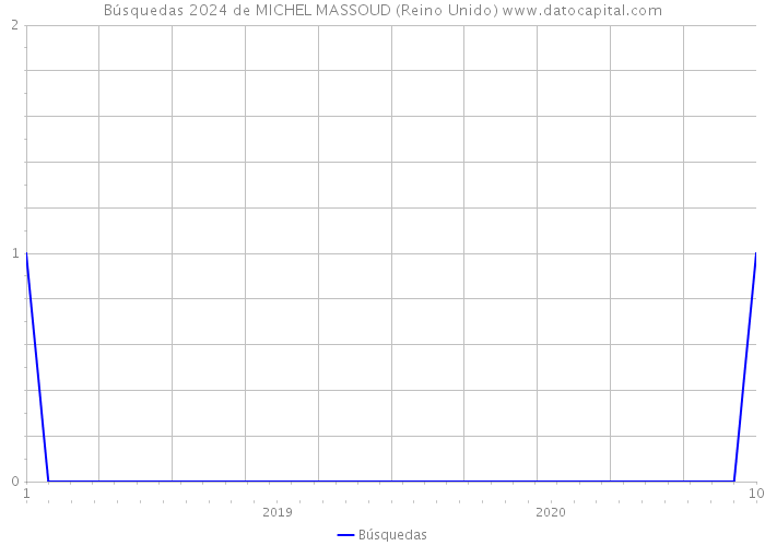 Búsquedas 2024 de MICHEL MASSOUD (Reino Unido) 