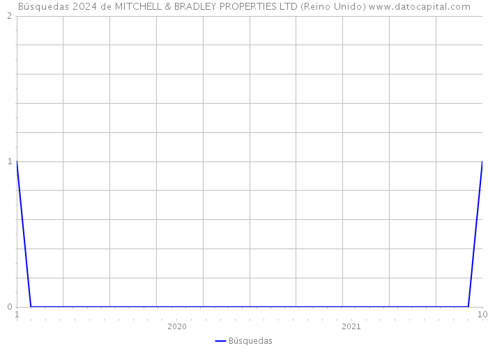 Búsquedas 2024 de MITCHELL & BRADLEY PROPERTIES LTD (Reino Unido) 