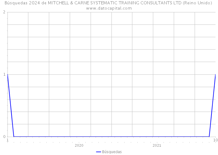 Búsquedas 2024 de MITCHELL & CARNE SYSTEMATIC TRAINING CONSULTANTS LTD (Reino Unido) 