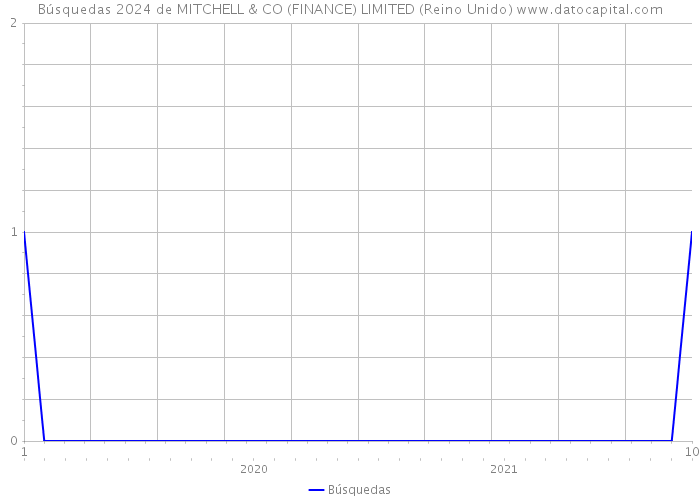 Búsquedas 2024 de MITCHELL & CO (FINANCE) LIMITED (Reino Unido) 
