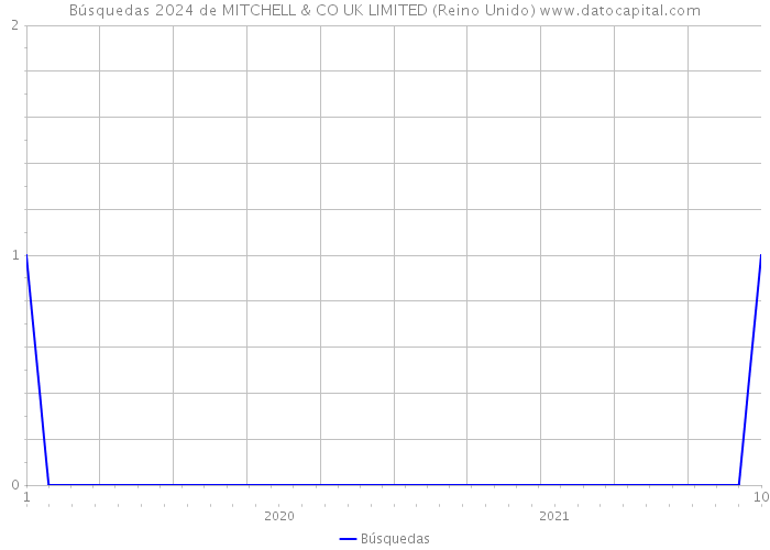 Búsquedas 2024 de MITCHELL & CO UK LIMITED (Reino Unido) 