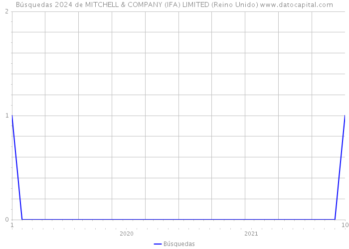 Búsquedas 2024 de MITCHELL & COMPANY (IFA) LIMITED (Reino Unido) 