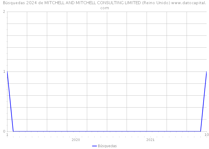 Búsquedas 2024 de MITCHELL AND MITCHELL CONSULTING LIMITED (Reino Unido) 