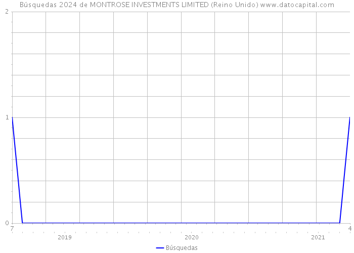 Búsquedas 2024 de MONTROSE INVESTMENTS LIMITED (Reino Unido) 