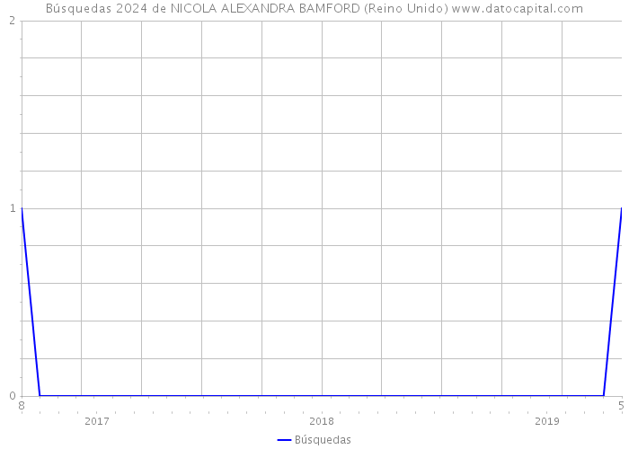 Búsquedas 2024 de NICOLA ALEXANDRA BAMFORD (Reino Unido) 