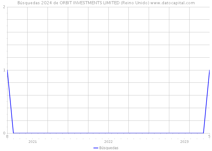 Búsquedas 2024 de ORBIT INVESTMENTS LIMITED (Reino Unido) 