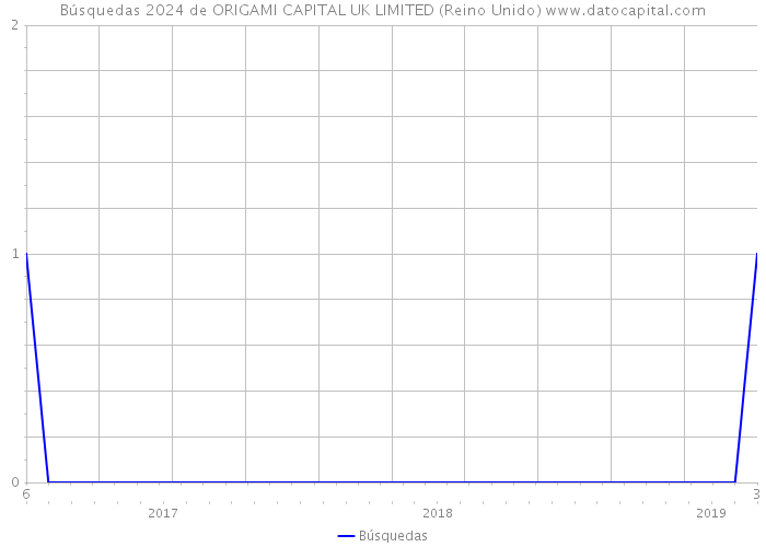 Búsquedas 2024 de ORIGAMI CAPITAL UK LIMITED (Reino Unido) 