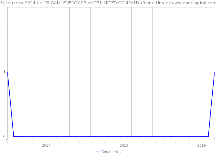 Búsquedas 2024 de ORIGAMI ENERGY PRIVATE LIMITED COMPANY (Reino Unido) 