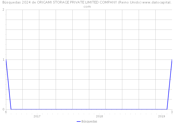 Búsquedas 2024 de ORIGAMI STORAGE PRIVATE LIMITED COMPANY (Reino Unido) 