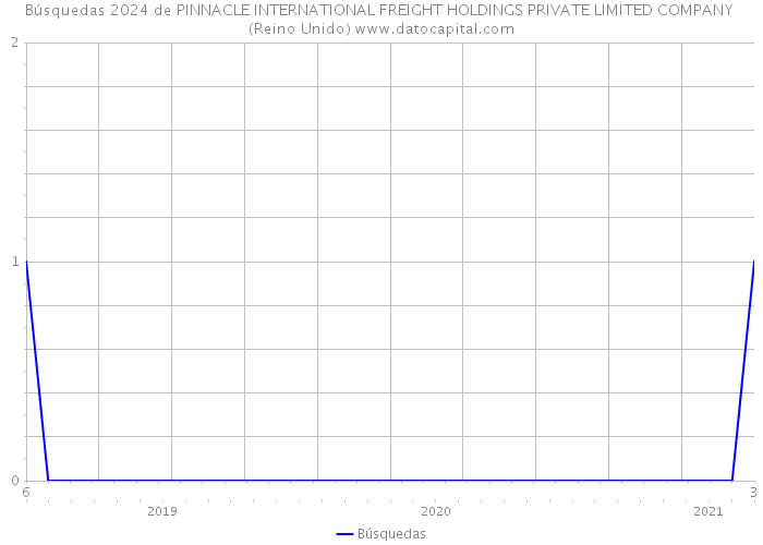 Búsquedas 2024 de PINNACLE INTERNATIONAL FREIGHT HOLDINGS PRIVATE LIMITED COMPANY (Reino Unido) 
