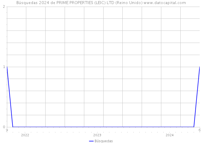 Búsquedas 2024 de PRIME PROPERTIES (LEIC) LTD (Reino Unido) 