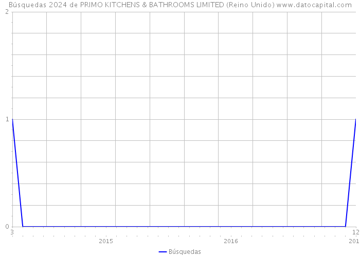Búsquedas 2024 de PRIMO KITCHENS & BATHROOMS LIMITED (Reino Unido) 