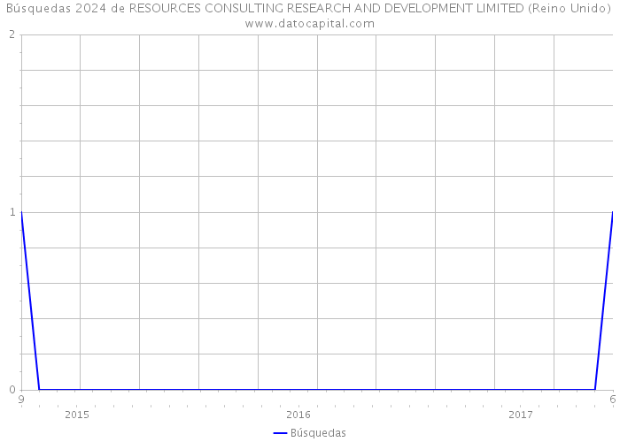 Búsquedas 2024 de RESOURCES CONSULTING RESEARCH AND DEVELOPMENT LIMITED (Reino Unido) 