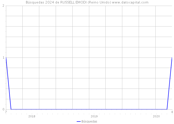 Búsquedas 2024 de RUSSELL EMODI (Reino Unido) 