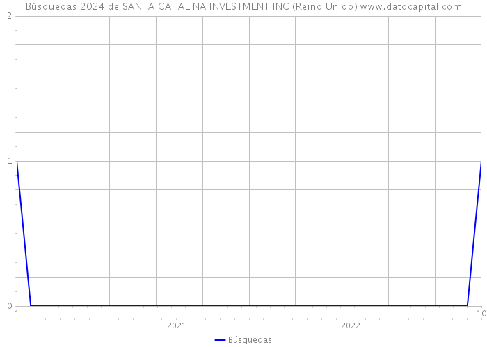Búsquedas 2024 de SANTA CATALINA INVESTMENT INC (Reino Unido) 