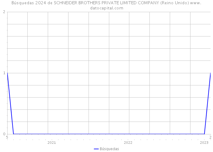 Búsquedas 2024 de SCHNEIDER BROTHERS PRIVATE LIMITED COMPANY (Reino Unido) 