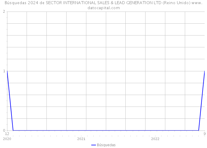 Búsquedas 2024 de SECTOR INTERNATIONAL SALES & LEAD GENERATION LTD (Reino Unido) 