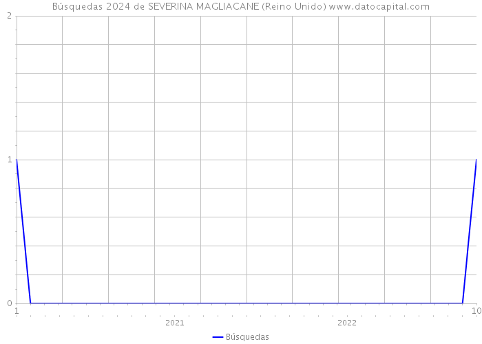 Búsquedas 2024 de SEVERINA MAGLIACANE (Reino Unido) 