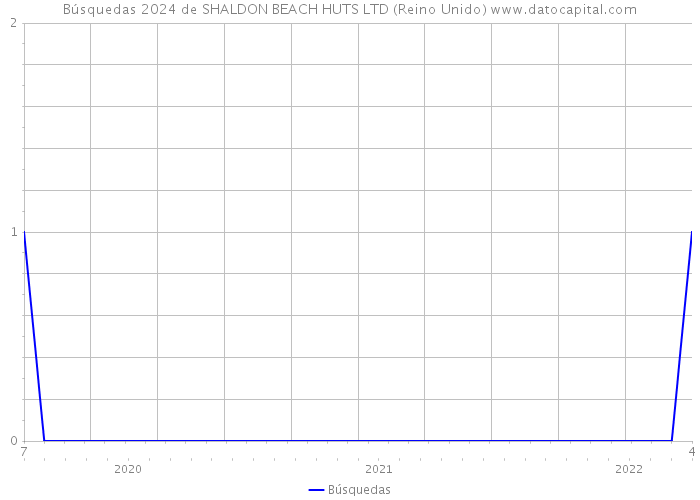 Búsquedas 2024 de SHALDON BEACH HUTS LTD (Reino Unido) 