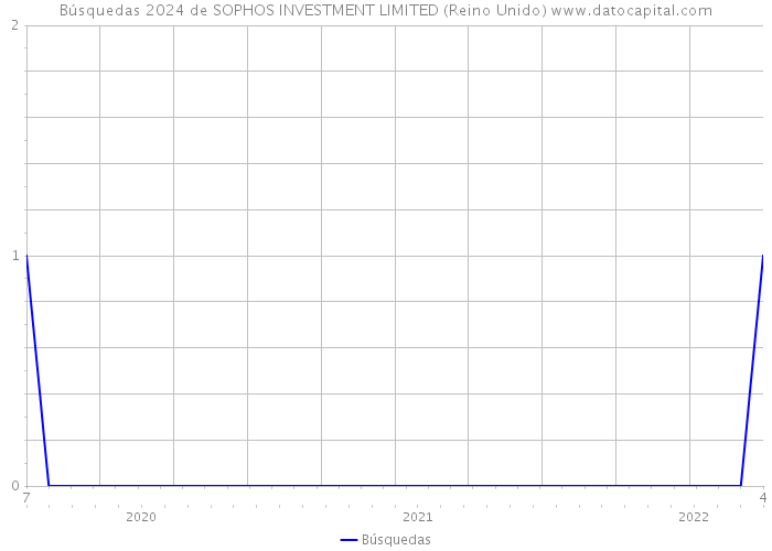 Búsquedas 2024 de SOPHOS INVESTMENT LIMITED (Reino Unido) 