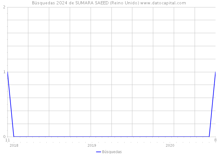Búsquedas 2024 de SUMARA SAEED (Reino Unido) 