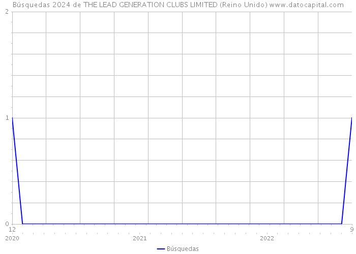 Búsquedas 2024 de THE LEAD GENERATION CLUBS LIMITED (Reino Unido) 