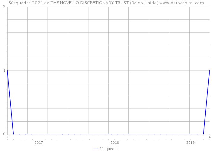 Búsquedas 2024 de THE NOVELLO DISCRETIONARY TRUST (Reino Unido) 