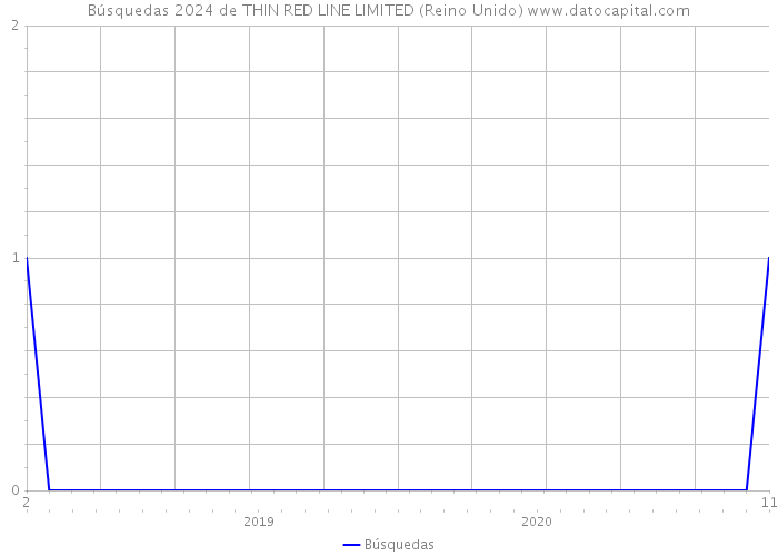 Búsquedas 2024 de THIN RED LINE LIMITED (Reino Unido) 