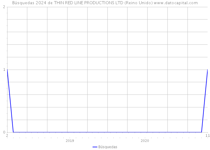 Búsquedas 2024 de THIN RED LINE PRODUCTIONS LTD (Reino Unido) 